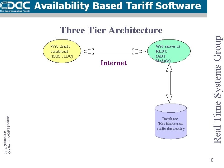 Three Tier Architecture Web. Server serveratat RLDC (ABTmodule) Web client / Constituents constituent (ISGS,