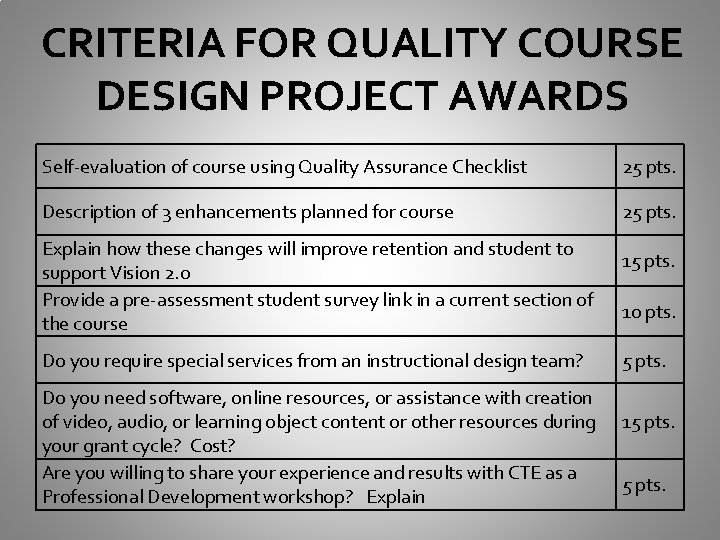 CRITERIA FOR QUALITY COURSE DESIGN PROJECT AWARDS Self-evaluation of course using Quality Assurance Checklist