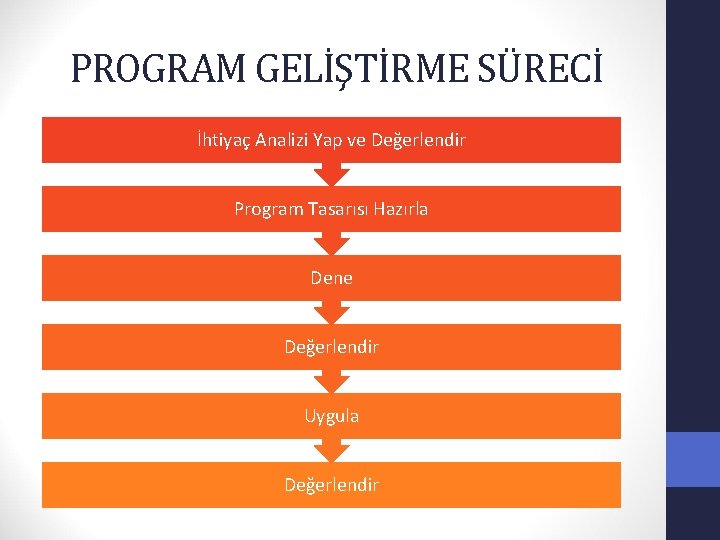 PROGRAM GELİŞTİRME SÜRECİ İhtiyaç Analizi Yap ve Değerlendir Program Tasarısı Hazırla Dene Değerlendir Uygula