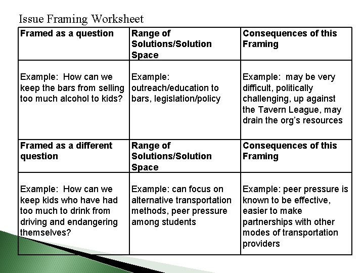 Issue Framing Worksheet Framed as a question Range of Solutions/Solution Space Consequences of this