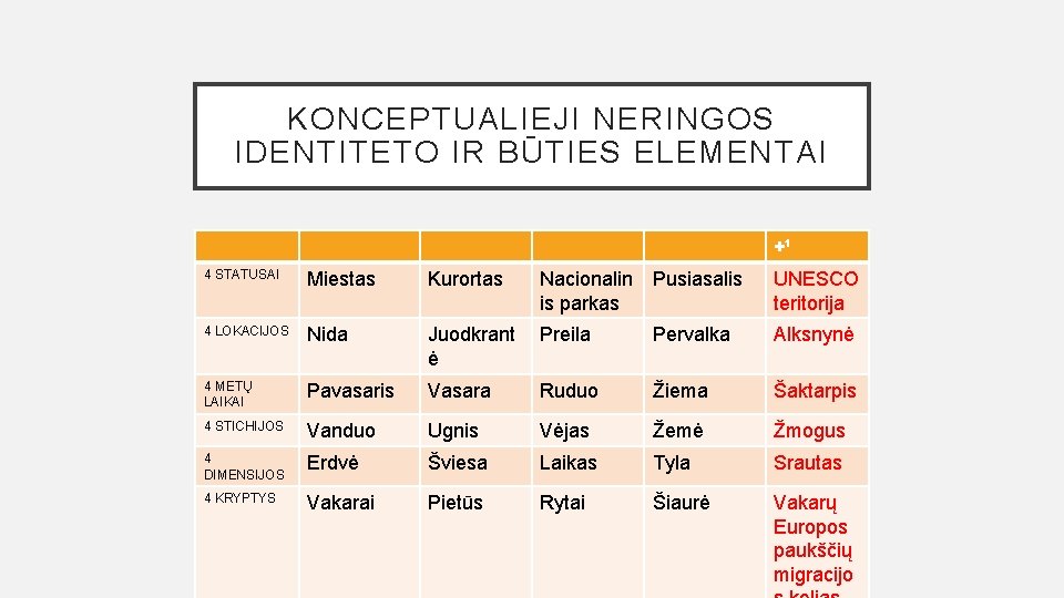 KONCEPTUALIEJI NERINGOS IDENTITETO IR BŪTIES ELEMENTAI +¹ 4 STATUSAI Miestas Kurortas Nacionalin Pusiasalis is