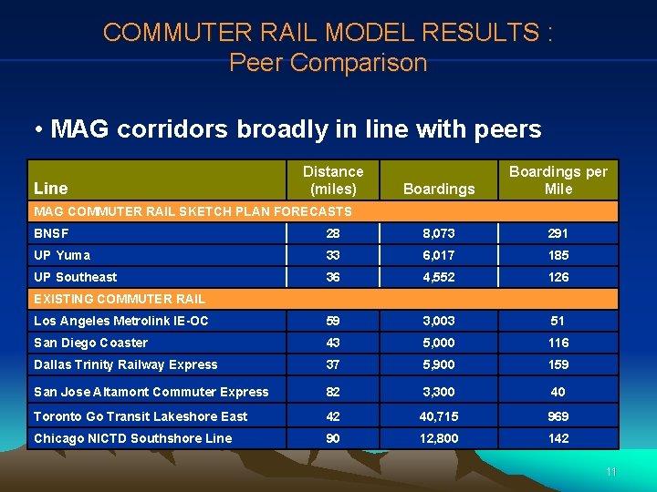 COMMUTER RAIL MODEL RESULTS : Peer Comparison • MAG corridors broadly in line with