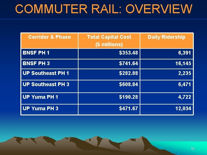 COMMUTER RAIL: OVERVIEW Corridor & Phase Total Capital Cost ($ millions) Daily Ridership BNSF