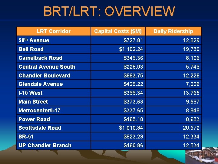 BRT/LRT: OVERVIEW LRT Corridor 59 th Avenue Capital Costs ($M) Daily Ridership $727. 81