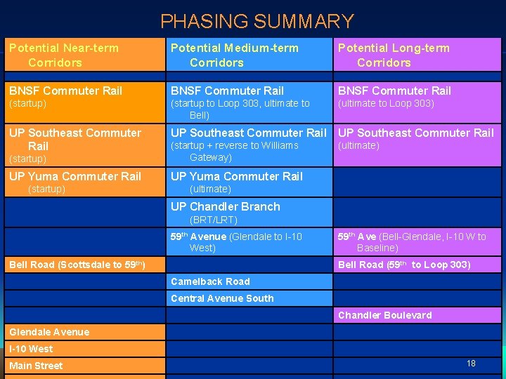 PHASING SUMMARY Potential Near-term Corridors Potential Medium-term Corridors Potential Long-term Corridors BNSF Commuter Rail