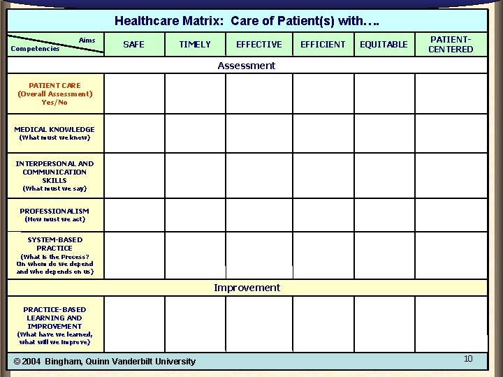 Healthcare Matrix: Care of Patient(s) with…. Competencies Aims SAFE TIMELY EFFECTIVE EFFICIENT EQUITABLE PATIENTCENTERED