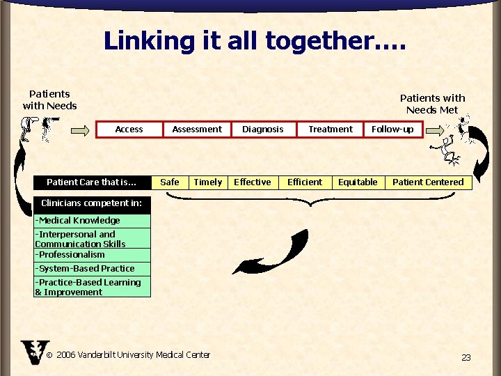 Linking it all together…. Patients with Needs Met Access Patient Care that is… Assessment