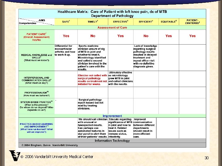  2006 Vanderbilt University Medical Center 30 
