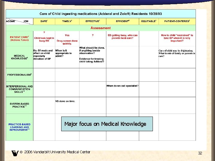 Major focus on Medical Knowledge 2006 Vanderbilt University Medical Center 32 