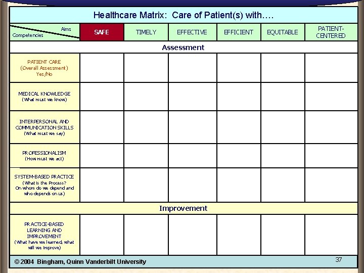 Healthcare Matrix: Care of Patient(s) with…. Competencies Aims SAFE TIMELY EFFECTIVE EFFICIENT EQUITABLE PATIENTCENTERED