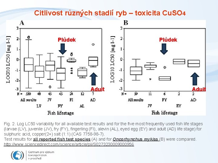 Citlivost různých stadií ryb – toxicita Cu. SO 4 Plůdek Aduit Fig. 2. Log