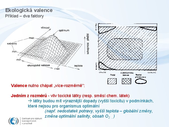 Ekologická valence Příklad – dva faktory Valence nutno chápat „více-rozměrně“: Jedním z rozměrů -