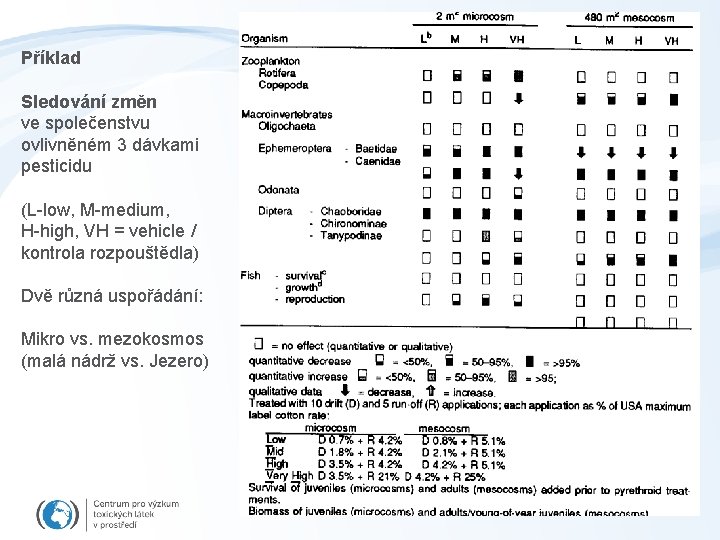 Příklad Sledování změn ve společenstvu ovlivněném 3 dávkami pesticidu (L-low, M-medium, H-high, VH =