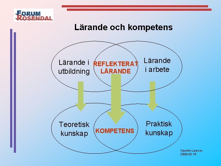 Lärande och kompetens Lärande i REFLEKTERAT Lärande i arbete LÄRANDE utbildning Teoretisk kunskap KOMPETENS