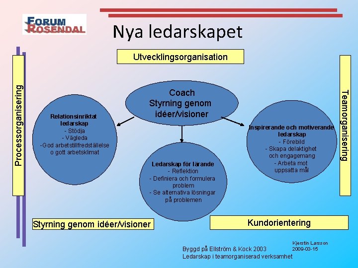 Nya ledarskapet Relationsinriktat ledarskap - Stödja - Vägleda -God arbetstillfredställelse o gott arbetsklimat Coach