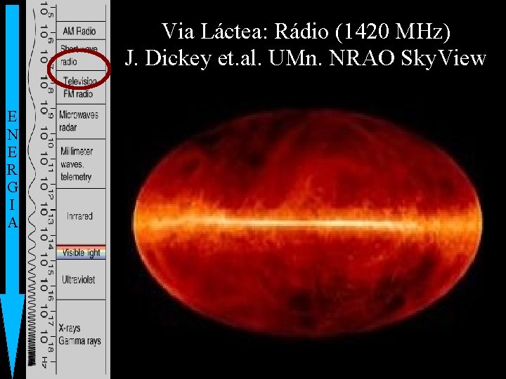 Via Láctea: Rádio (1420 MHz) J. Dickey et. al. UMn. NRAO Sky. View E