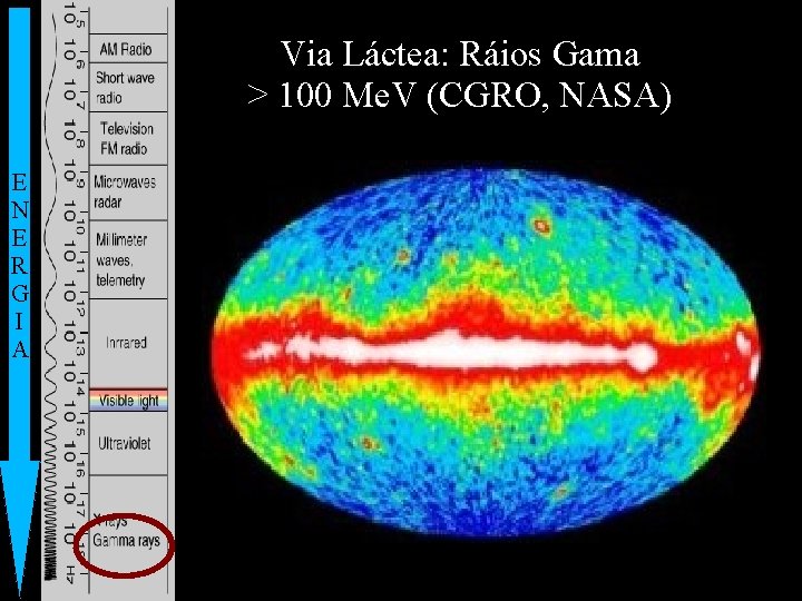 Via Láctea: Ráios Gama > 100 Me. V (CGRO, NASA) E N E R