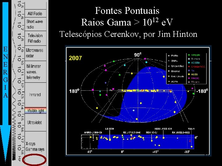 Fontes Pontuais Raios Gama > 1012 e. V Telescópios Cerenkov, por Jim Hinton E