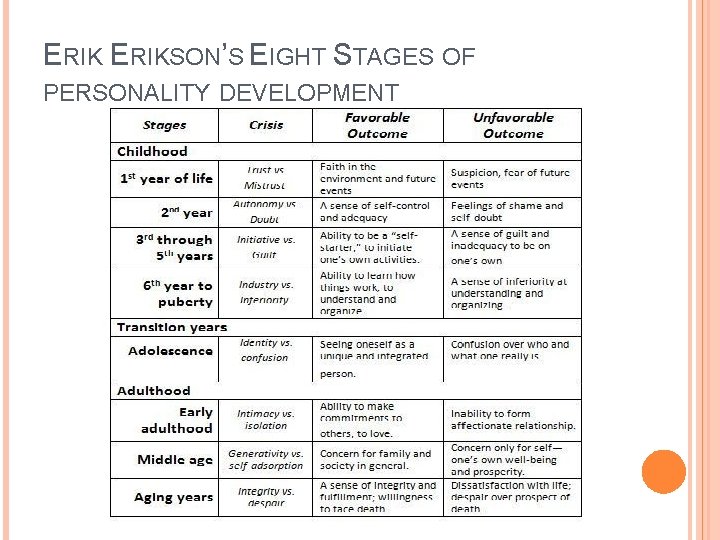ERIKSON’S EIGHT STAGES OF PERSONALITY DEVELOPMENT 
