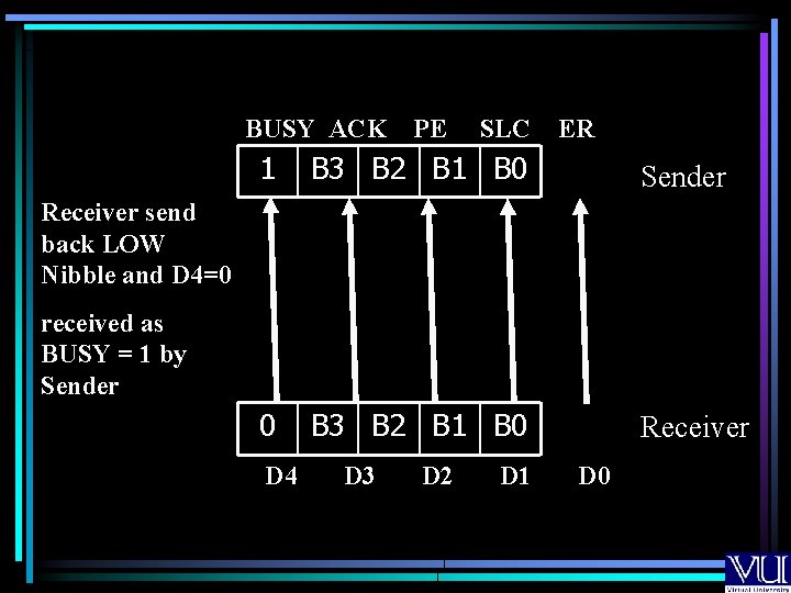 BUSY ACK PE SLC ER 1 B 3 B 2 B 1 B 0