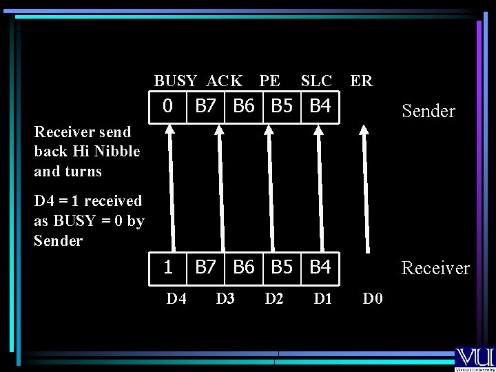 BUSY ACK PE SLC ER 0 B 7 B 6 B 5 B 4