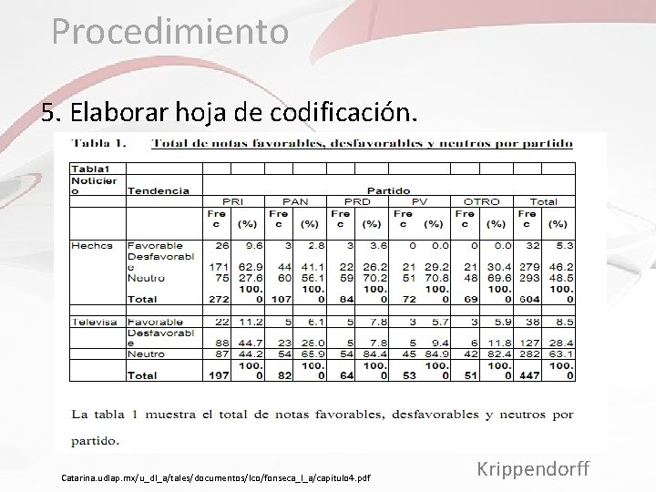 Procedimiento 5. Elaborar hoja de codificación. Catarina. udlap. mx/u_dl_a/tales/documentos/lco/fonseca_l_a/capitulo 4. pdf Krippendorff 