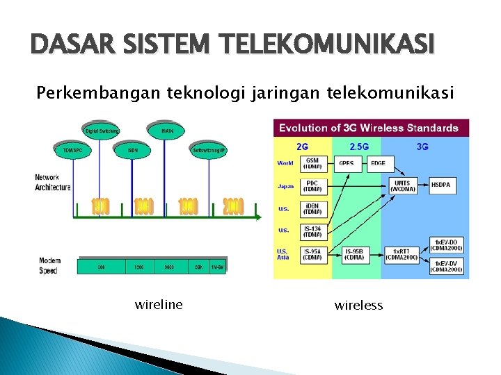 DASAR SISTEM TELEKOMUNIKASI Perkembangan teknologi jaringan telekomunikasi wireline wireless 