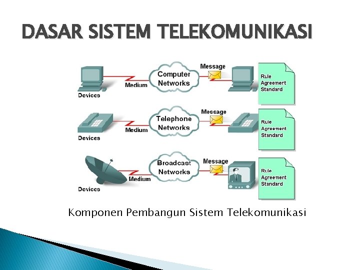 DASAR SISTEM TELEKOMUNIKASI Komponen Pembangun Sistem Telekomunikasi 