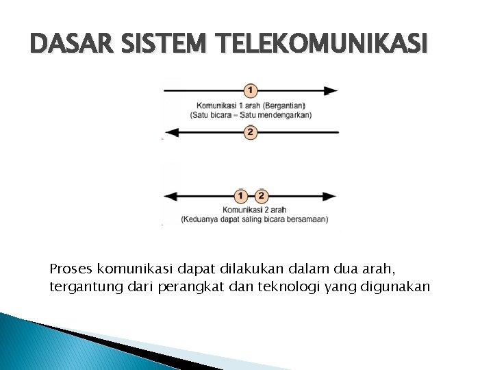 DASAR SISTEM TELEKOMUNIKASI Proses komunikasi dapat dilakukan dalam dua arah, tergantung dari perangkat dan