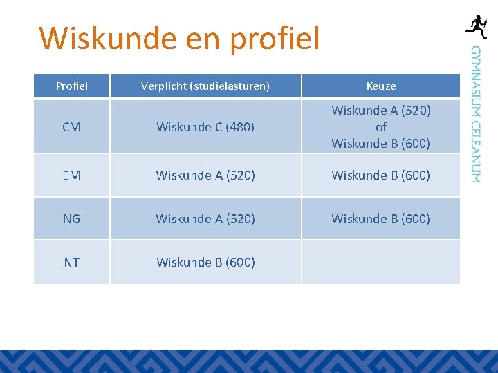 Wiskunde en profiel Profiel Verplicht (studielasturen) Keuze CM Wiskunde C (480) Wiskunde A (520)