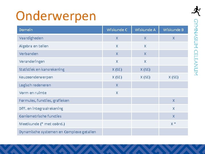 Onderwerpen Domein Wiskunde C Wiskunde A Wiskunde B Vaardigheden X X X Algebra en