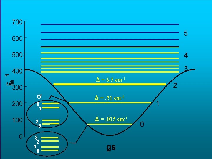 Torsional potential Δ = 6. 5 cm-1 Δ =. 51 cm-1 0 1 2