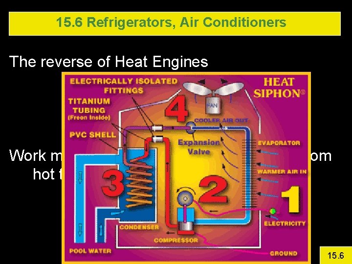 15. 6 Refrigerators, Air Conditioners The reverse of Heat Engines Work must be done