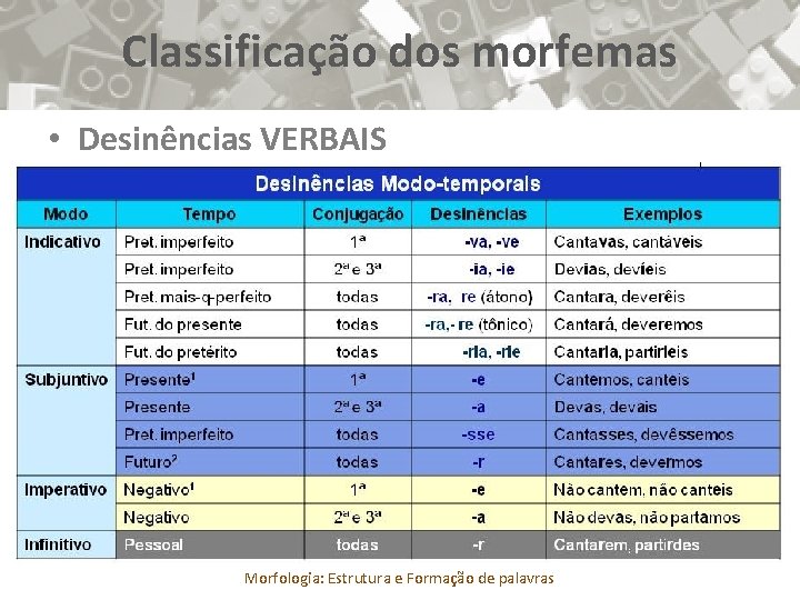 Classificação dos morfemas • Desinências VERBAIS Morfologia: Estrutura e Formação de palavras 