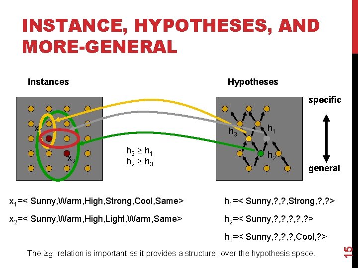 INSTANCE, HYPOTHESES, AND MORE-GENERAL Instances Hypotheses specific x 1 h 3 x 2 h