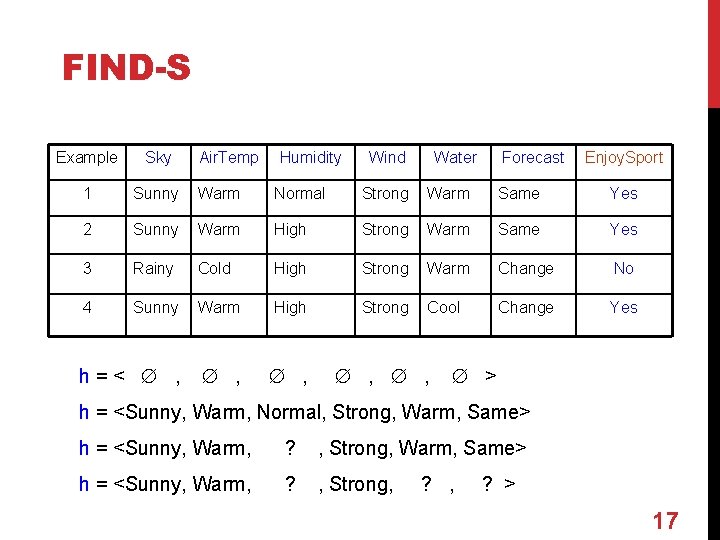 FIND-S Example Sky Air. Temp Humidity Wind Water Forecast Enjoy. Sport 1 Sunny Warm