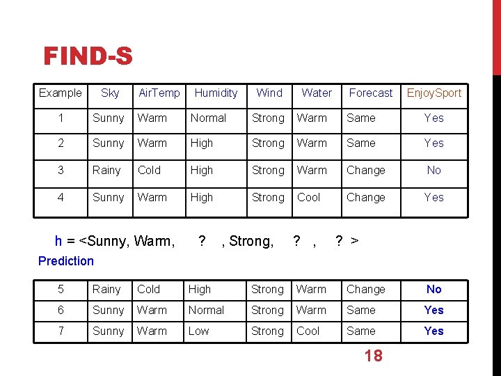 FIND-S Example Sky Air. Temp 1 Sunny Warm Normal Strong Warm Same Yes 2