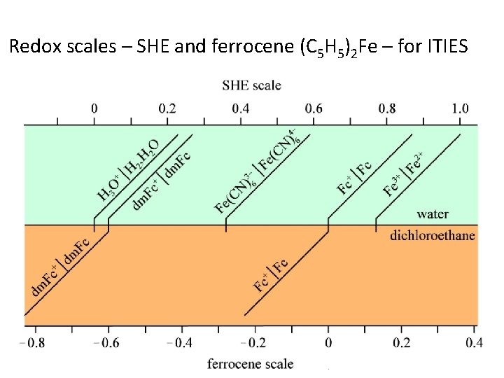 Redox scales – SHE and ferrocene (C 5 H 5)2 Fe – for ITIES