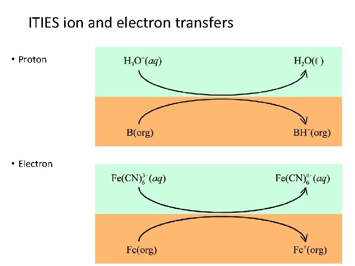 ITIES ion and electron transfers • Proton • Electron 