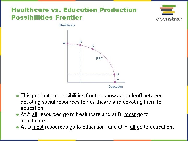 Healthcare vs. Education Production Possibilities Frontier ● This production possibilities frontier shows a tradeoff