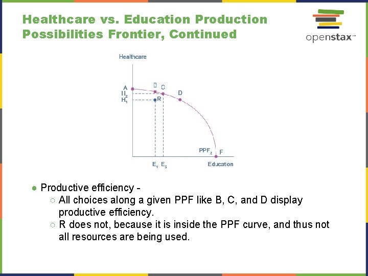 Healthcare vs. Education Production Possibilities Frontier, Continued ● Productive efficiency ○ All choices along