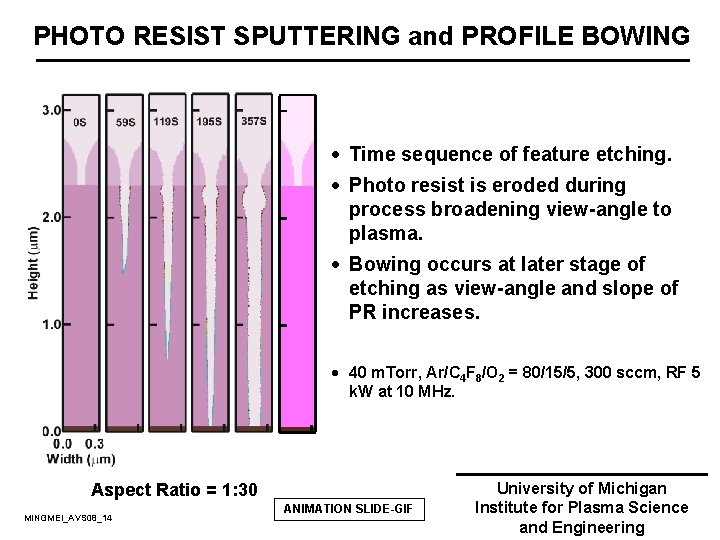 PHOTO RESIST SPUTTERING and PROFILE BOWING · Time sequence of feature etching. · Photo