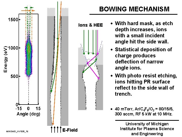 BOWING MECHANISM Ions & HEE · With hard mask, as etch depth increases, ions