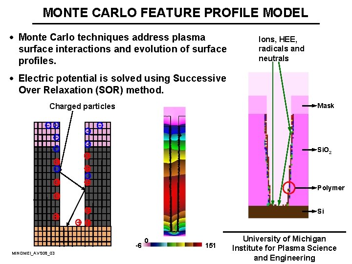 MONTE CARLO FEATURE PROFILE MODEL · Monte Carlo techniques address plasma surface interactions and