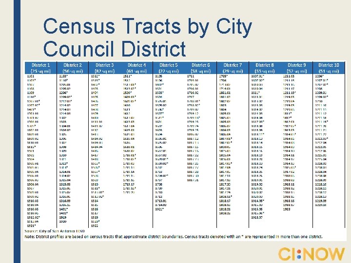 Census Tracts by City Council District 