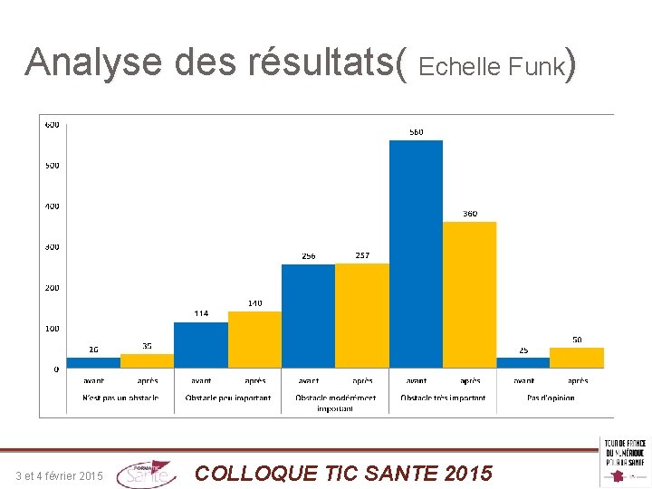 Analyse des résultats( Echelle Funk) 3 et 4 février 2015 COLLOQUE TIC SANTE 2015