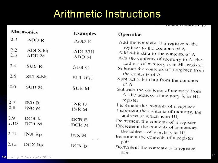 Arithmetic Instructions Prepared by: Dr Masri Ayob - TK 2123 31 