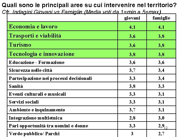 Quali sono le principali aree su cui intervenire nel territorio? Cfr. Indagini Giovani vs