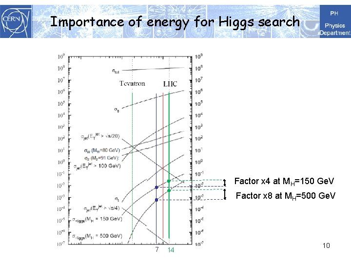 Importance of energy for Higgs search Factor x 4 at MH=150 Ge. V Factor