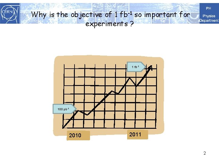 Why is the objective of 1 fb-1 so important for experiments ? 1 fb-1